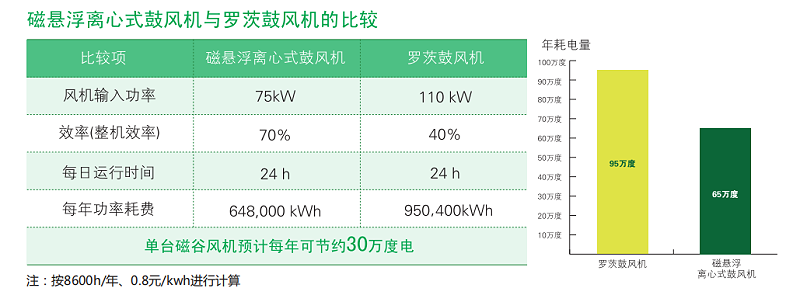 廣州磁懸浮鼓風機一臺要多少錢？----磁懸浮鼓風機